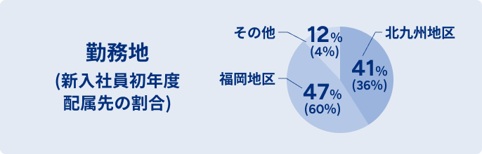 勤務地（新入社員初年度配属先の割合）