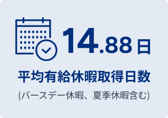 平均有給休暇取得日数 14.88日 （バースデー休暇、夏季休暇含む）