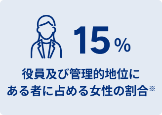役員及び管理的地位にある者に占める女性の割合 15% 女性の活躍に関する「情報公表」