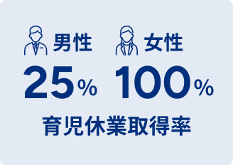 育児休業取得率 男性25% 女性100%